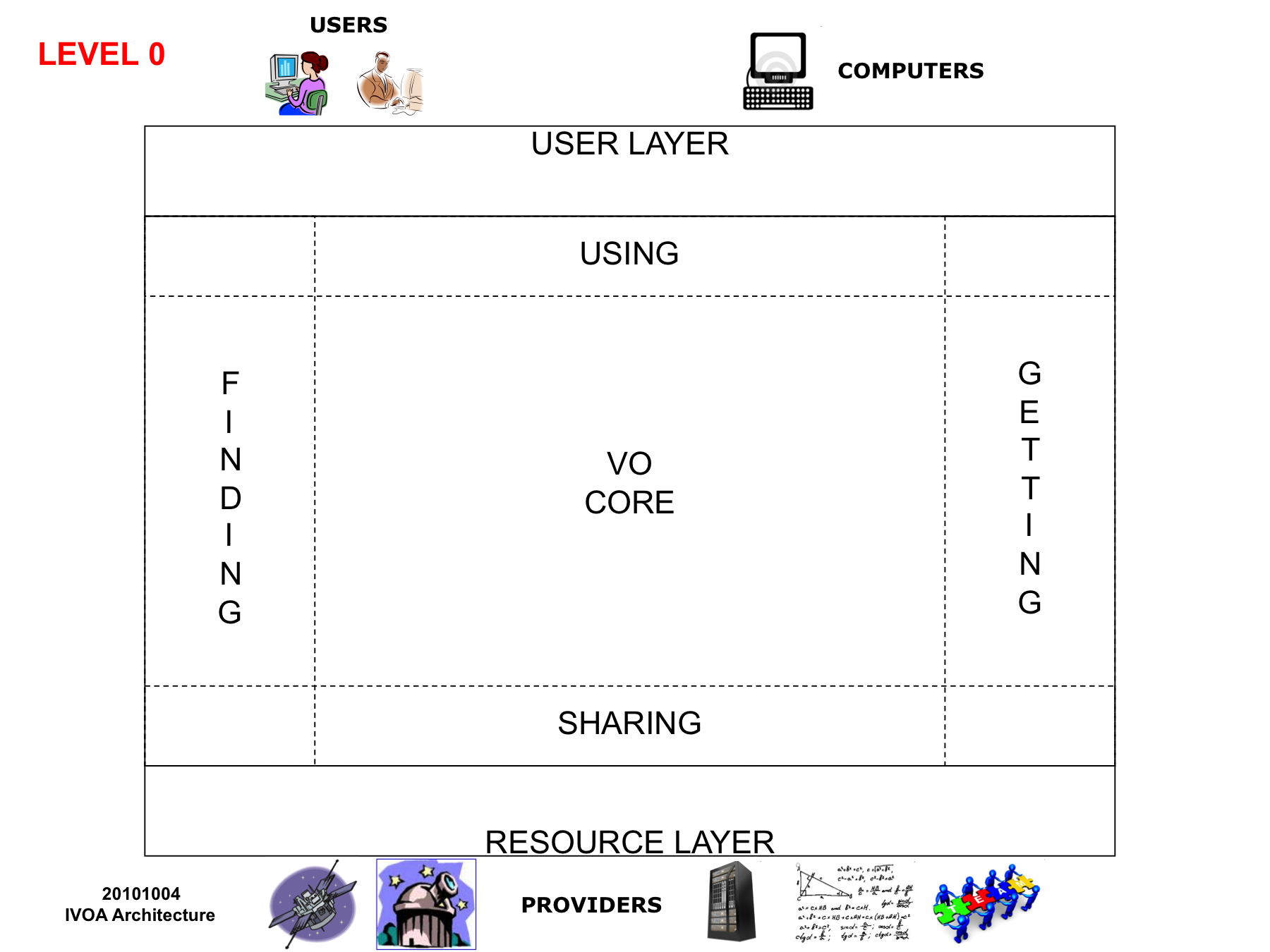 VO basic architecture