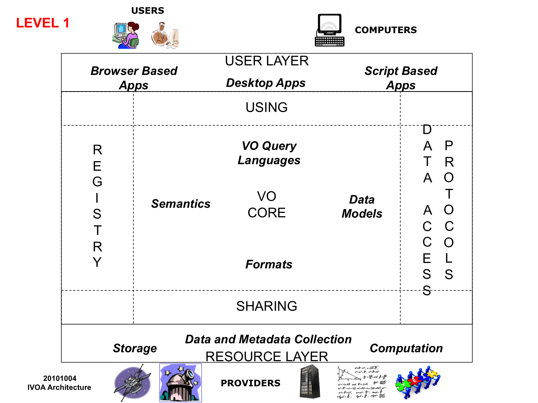 VO Level 1 Architecture